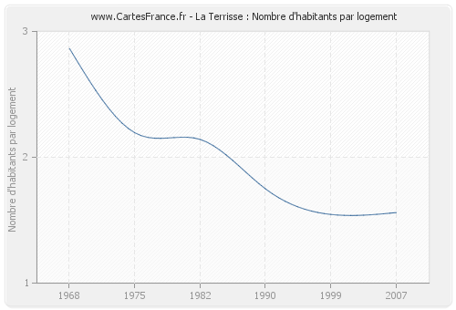 La Terrisse : Nombre d'habitants par logement